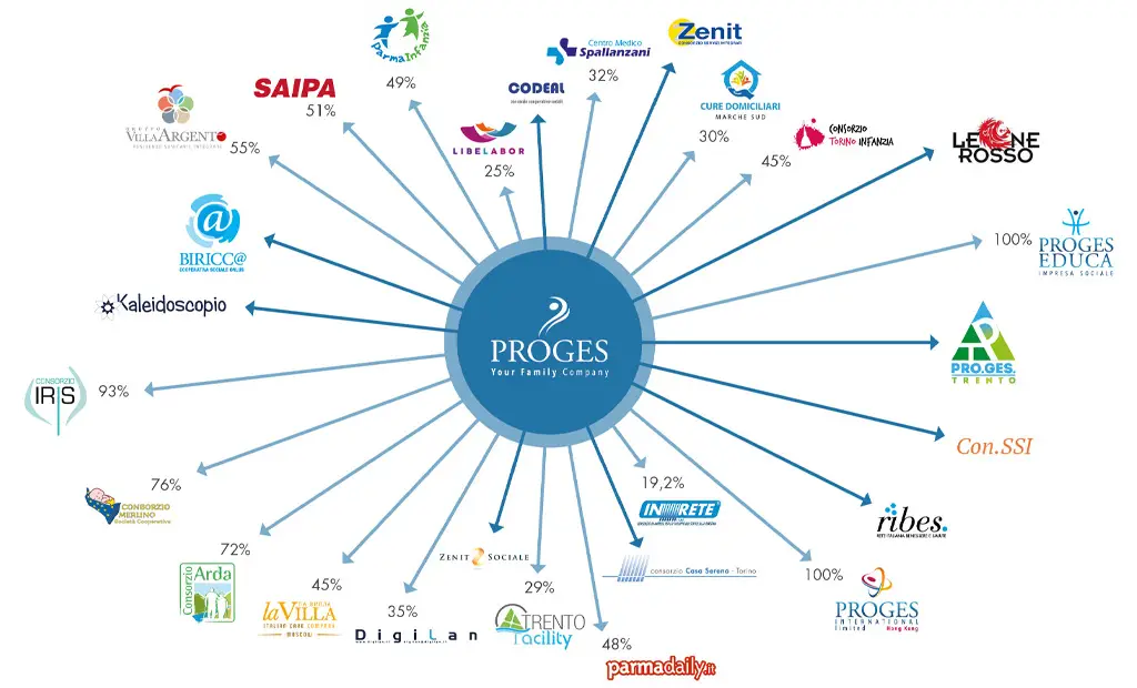 proges